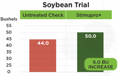 Soybean Trial